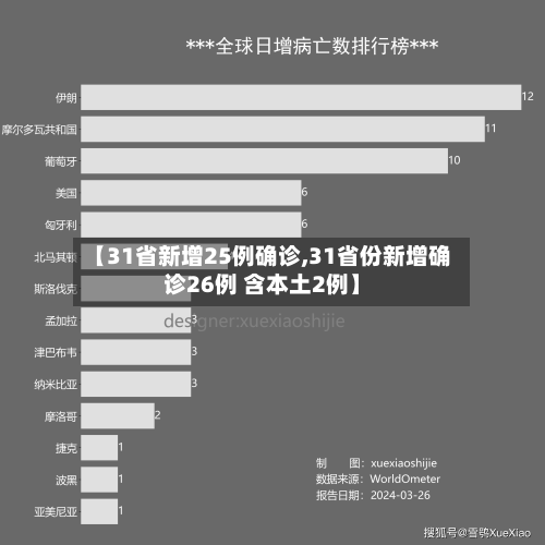 【31省新增25例确诊,31省份新增确诊26例 含本土2例】-第2张图片