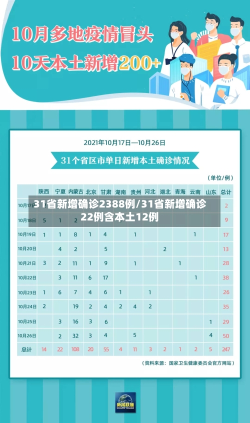 31省新增确诊2388例/31省新增确诊22例含本土12例