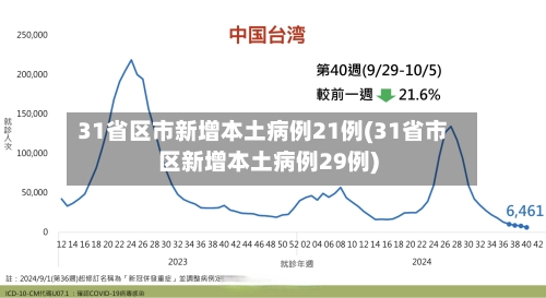 31省区市新增本土病例21例(31省市区新增本土病例29例)