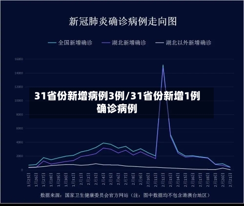 31省份新增病例3例/31省份新增1例确诊病例-第3张图片