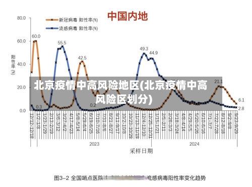 北京疫情中高风险地区(北京疫情中高风险区划分)