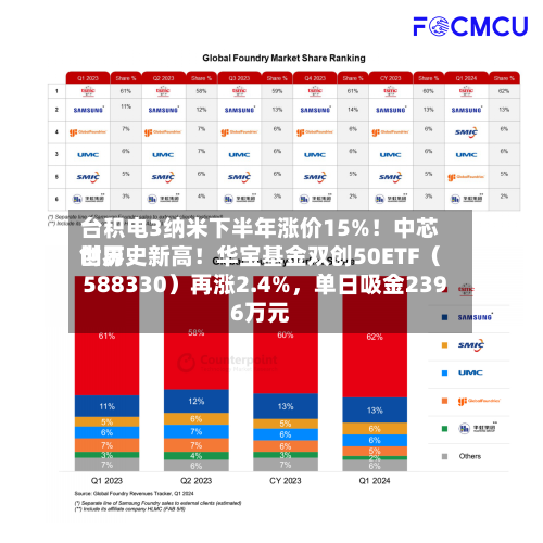 台积电3纳米下半年涨价15%！中芯世界创历史新高！华宝基金双创50ETF（588330）再涨2.4%，单日吸金2396万元-第2张图片