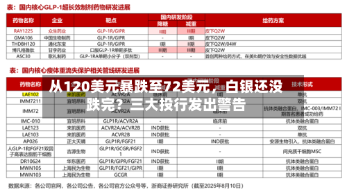 从120美元暴跌至72美元，白银还没跌完？三大投行发出警告-第3张图片