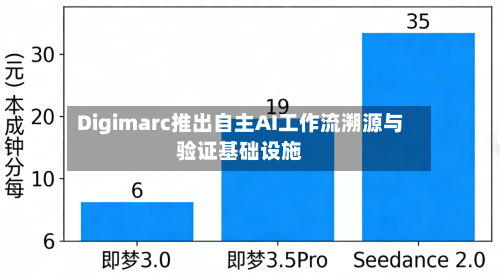 Digimarc推出自主AI工作流溯源与验证基础设施