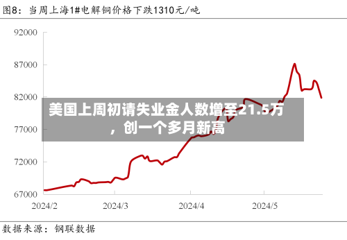 美国上周初请失业金人数增至21.5万，创一个多月新高