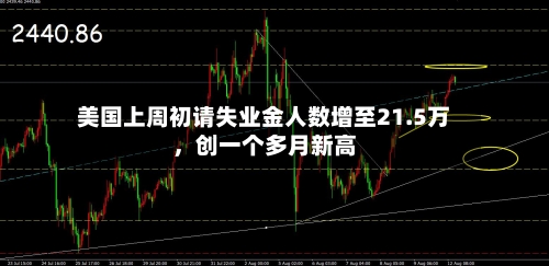 美国上周初请失业金人数增至21.5万	，创一个多月新高-第2张图片