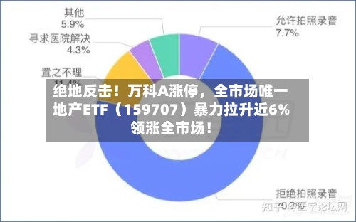 绝地反击！万科A涨停，全市场唯一地产ETF（159707）暴力拉升近6%领涨全市场！-第2张图片