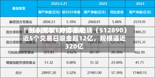 “耐心资本	”持续喜欢！红利低波ETF华泰柏瑞（512890）近5个交易日吸金超12亿，规模逼近320亿-第2张图片
