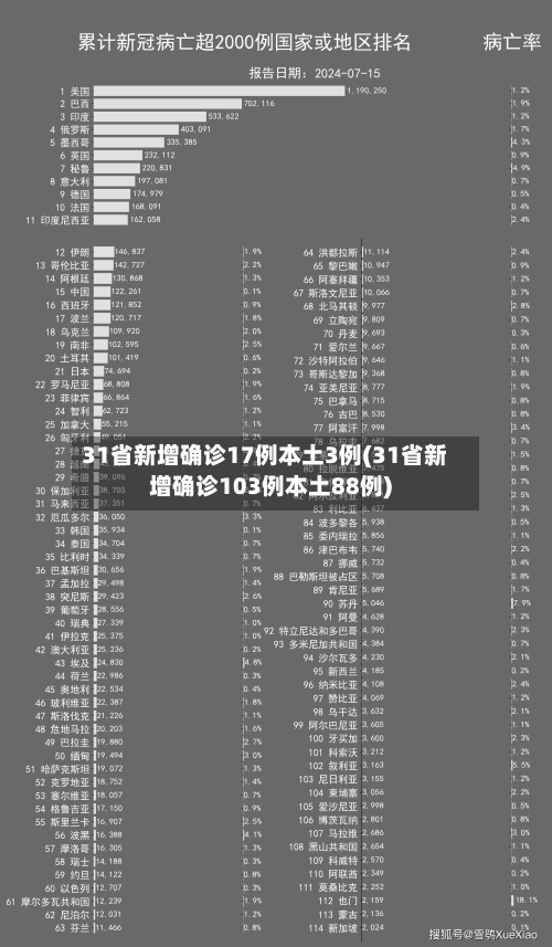 31省新增确诊17例本土3例(31省新增确诊103例本土88例)-第2张图片