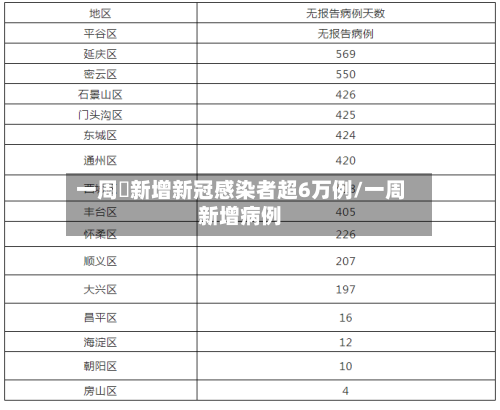 一周內新增新冠感染者超6万例/一周新增病例