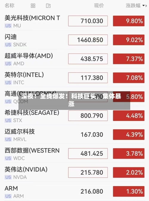 深夜！全线爆发！科技巨头，集体暴涨-第2张图片