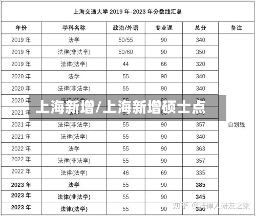 上海新增/上海新增硕士点-第2张图片