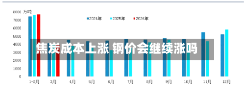 焦炭成本上涨 钢价会继续涨吗