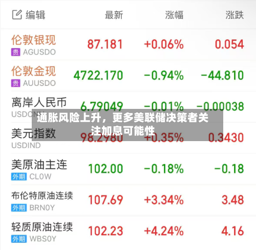 通胀风险上升，更多美联储决策者关注加息可能性-第3张图片