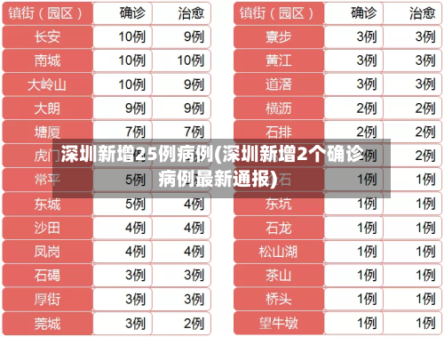 深圳新增25例病例(深圳新增2个确诊病例最新通报)