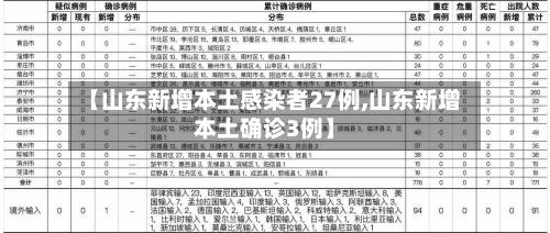 【山东新增本土感染者27例,山东新增本土确诊3例】