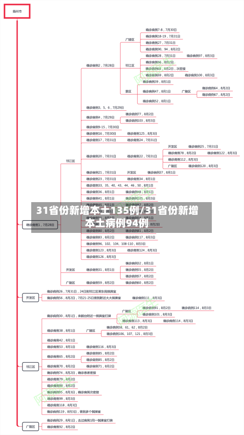 31省份新增本土135例/31省份新增本土病例94例