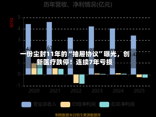 一份尘封11年的“抽屉协议”曝光	，创新医疗跌停！连续7年亏损-第3张图片