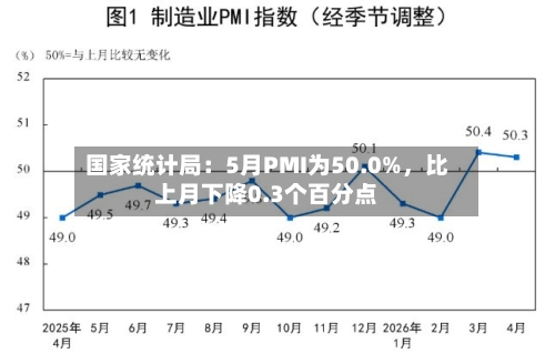 国家统计局：5月PMI为50.0%	，比上月下降0.3个百分点-第2张图片