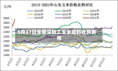 5月31日全国深加工玉米原料收购费用