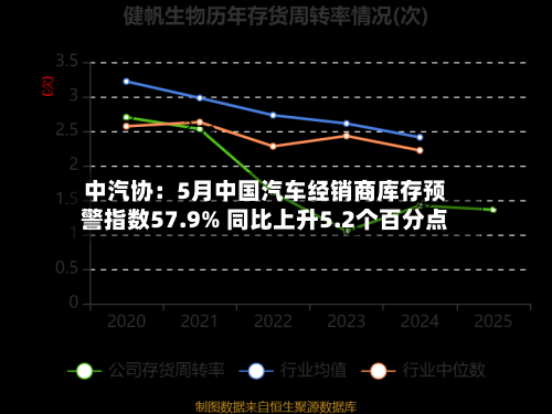 中汽协：5月中国汽车经销商库存预警指数57.9% 同比上升5.2个百分点-第2张图片