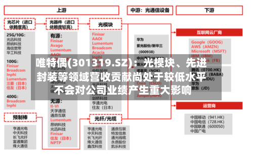 唯特偶(301319.SZ)：光模块	、先进封装等领域营收贡献尚处于较低水平 不会对公司业绩产生重大影响-第2张图片