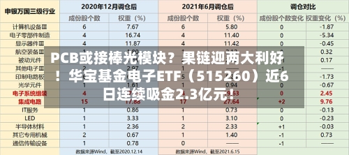 PCB或接棒光模块？果链迎两大利好！华宝基金电子ETF（515260）近6日连续吸金2.3亿元！