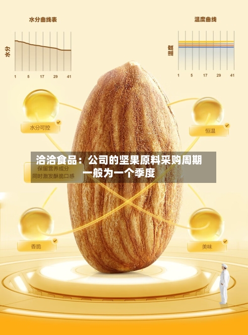 洽洽食品:公司的坚果原料采购周期一般为一个季度-第2张图片