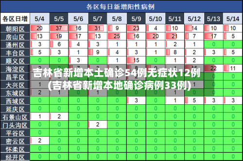 吉林省新增本土确诊54例无症状12例(吉林省新增本地确诊病例33例)-第2张图片