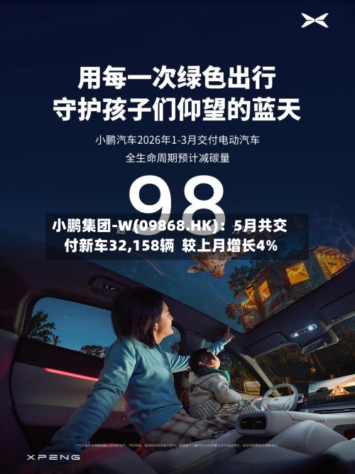 小鹏集团-W(09868.HK):5月共交付新车32,158辆 较上月增长4%-第3张图片