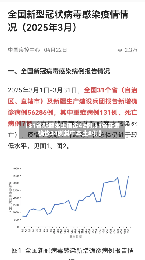 【31省新增本土确诊42例,31省新增确诊24例其中本土8例】