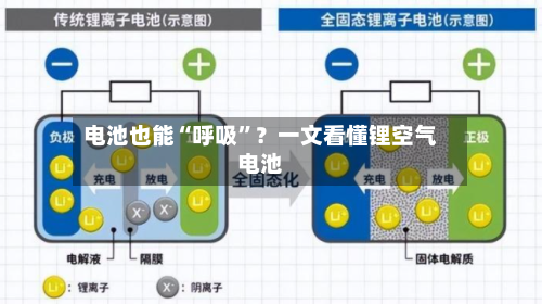 电池也能“呼吸”？一文看懂锂空气电池