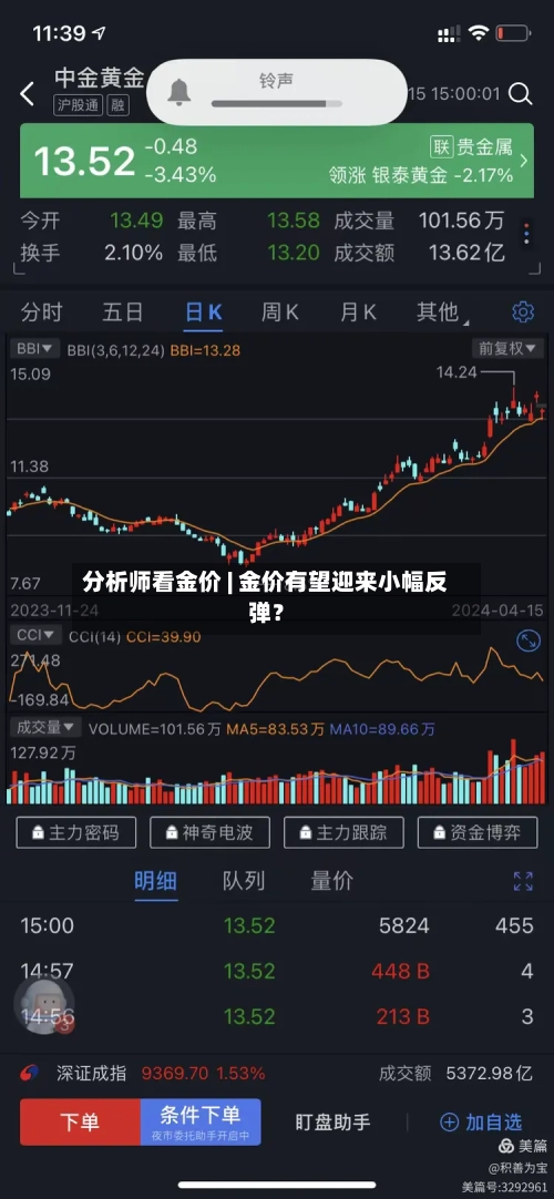 分析师看金价 | 金价有望迎来小幅反弹?