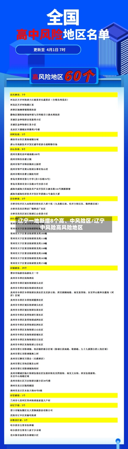 辽宁一地新增8个高、中风险区/辽宁中风险高风险地区-第3张图片