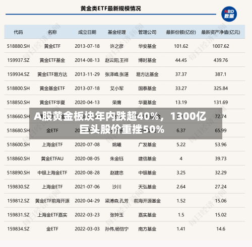 A股黄金板块年内跌超40%	，1300亿巨头股价重挫50%-第3张图片