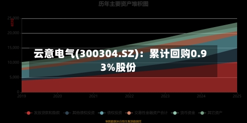 云意电气(300304.SZ):累计回购0.93%股份