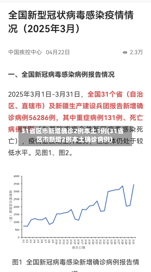 31省区市新增确诊2例本土1例(31省区市新增2例本土确诊病例)-第2张图片