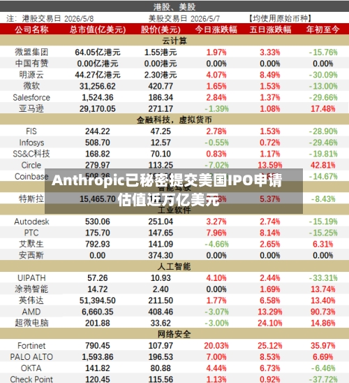 Anthropic已秘密提交美国IPO申请 估值近万亿美元