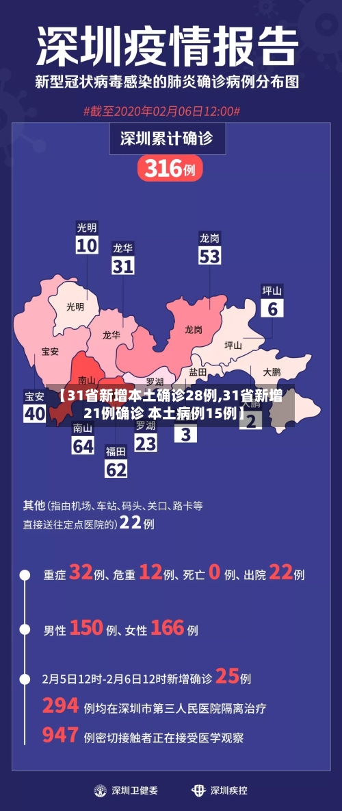 【31省新增本土确诊28例,31省新增21例确诊 本土病例15例】-第3张图片