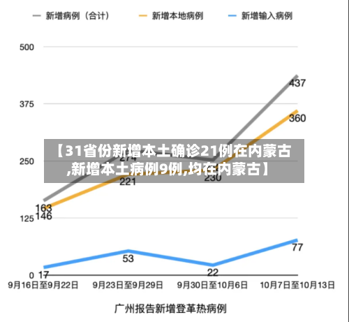 【31省份新增本土确诊21例在内蒙古,新增本土病例9例,均在内蒙古】