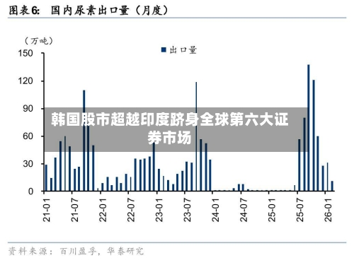 韩国股市超越印度跻身全球第六大证券市场-第3张图片