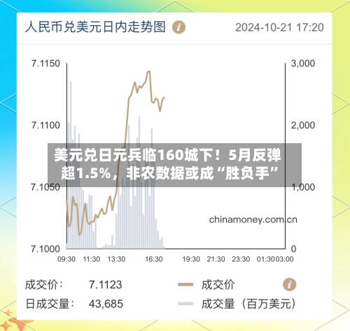美元兑日元兵临160城下！5月反弹超1.5%	，非农数据或成“胜负手”-第2张图片